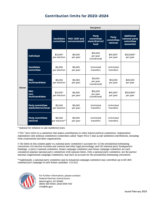 FEC Increases Contribution Limits for 20232024 Cycle The Well News